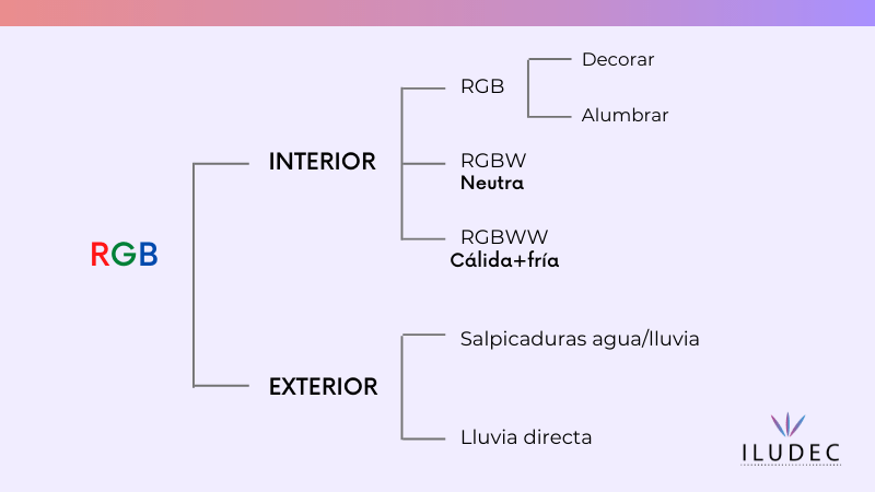 Cuadro resumen tiras rgb