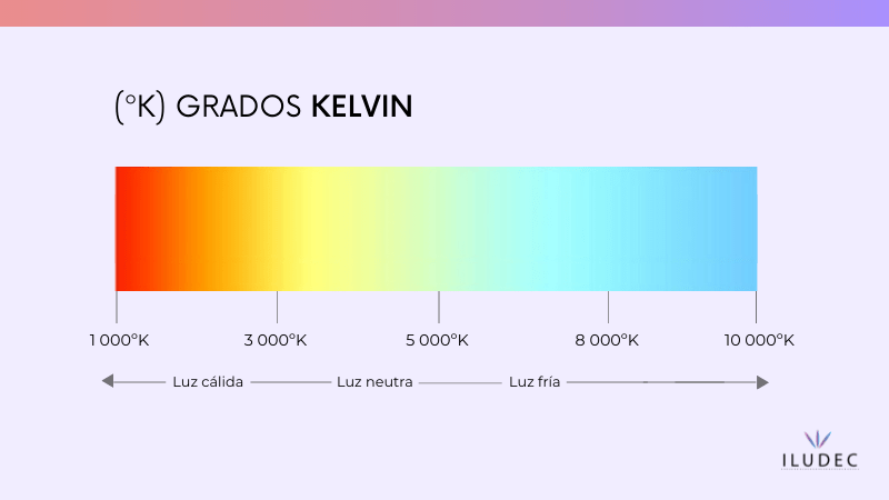 esquema grados kelvin